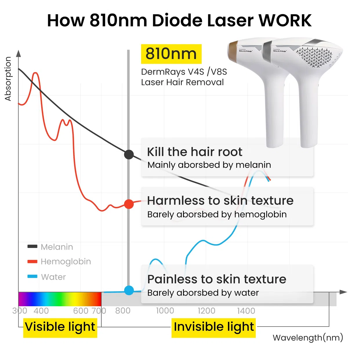 DermRays Épilation laser à diode 810 nm pour femmes et hommes, pour teint 1-5, appareil à usage domestique approuvé par la FDA, système de refroidissement ICE, grand angle pour le visage et le corps